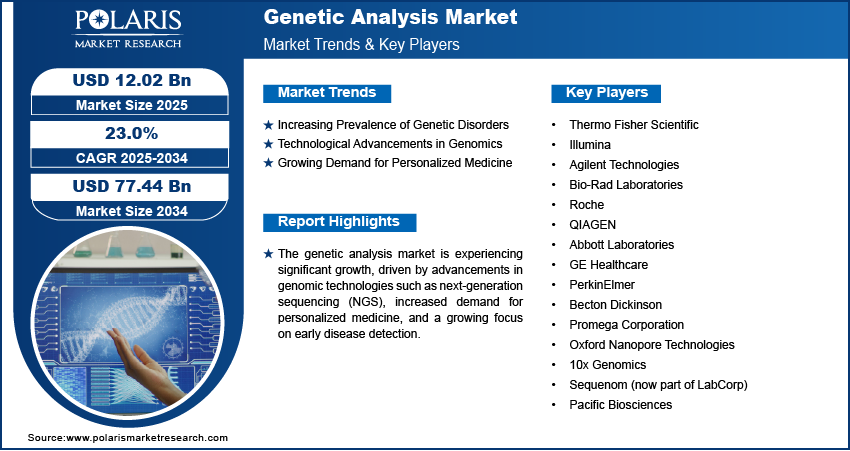 Genetic Analysis Market Share